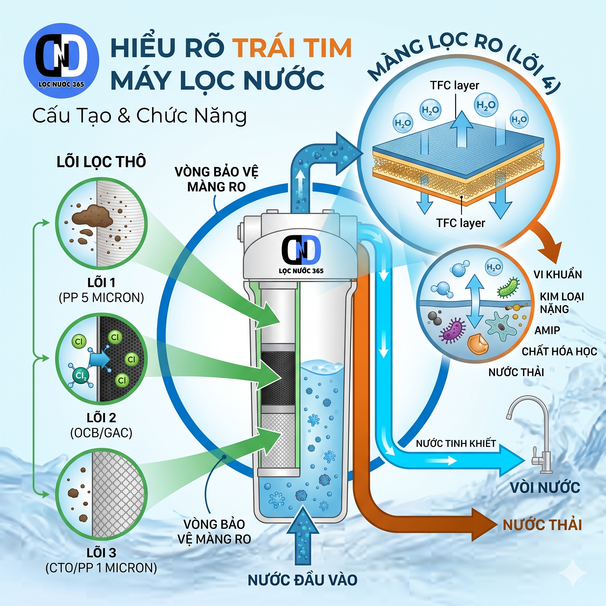 💡 Bí Ẩn Phía Sau Máy Lọc Nước: Khám Phá Cấu Tạo & Chức Năng Các Loại Lõi Lọc Từ A - Z